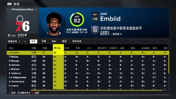 2K26 76ers Giá trị khả năng của người chơi: Embiid 92& Đội duy nhất 90+ Maxi 86 George chỉ 81
