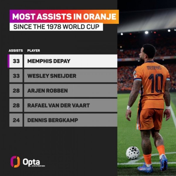 So sánh với huyền thoại! DEPPY TIED Sneijder National Record với 33 hỗ trợ Robben & Van der Fate