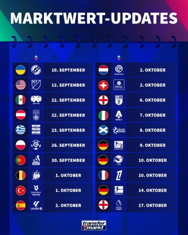 Thời gian cập nhật giá doanh thu của Đức: Premier League ngày 17 tháng 10, La Liga ngày 2 tháng 10, 