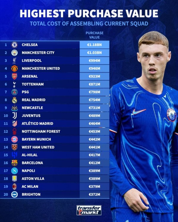 Các đội đắt nhất trong đội hình hiện tại: Chelsea được xếp hạng đầu tiên với 1,18 tỷ euro, Mancheste